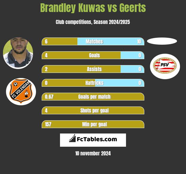 Brandley Kuwas vs Geerts h2h player stats