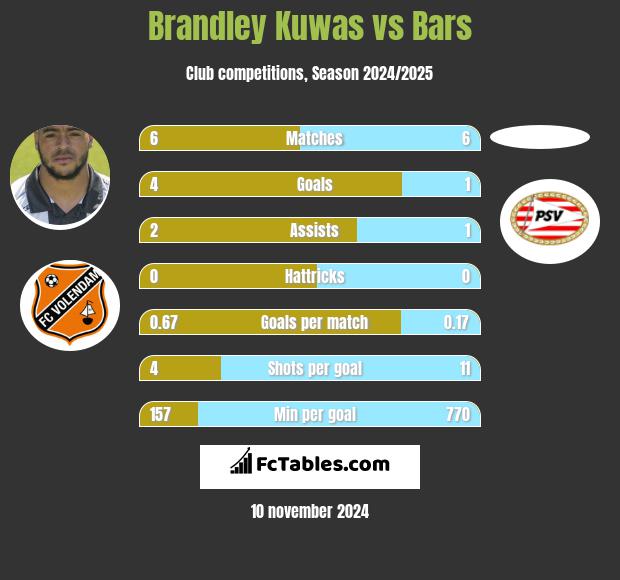 Brandley Kuwas vs Bars h2h player stats