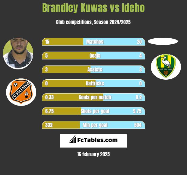 Brandley Kuwas vs Ideho h2h player stats