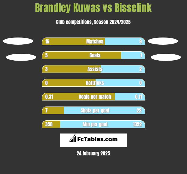 Brandley Kuwas vs Bisselink h2h player stats