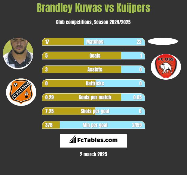 Brandley Kuwas vs Kuijpers h2h player stats