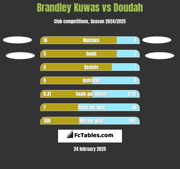 Brandley Kuwas vs Doudah h2h player stats