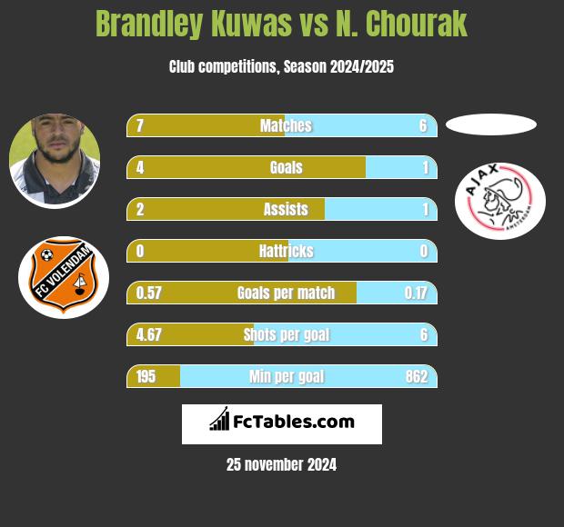 Brandley Kuwas vs N. Chourak h2h player stats