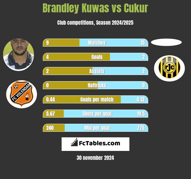 Brandley Kuwas vs Cukur h2h player stats