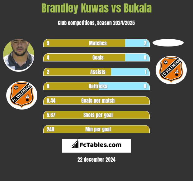 Brandley Kuwas vs Bukala h2h player stats