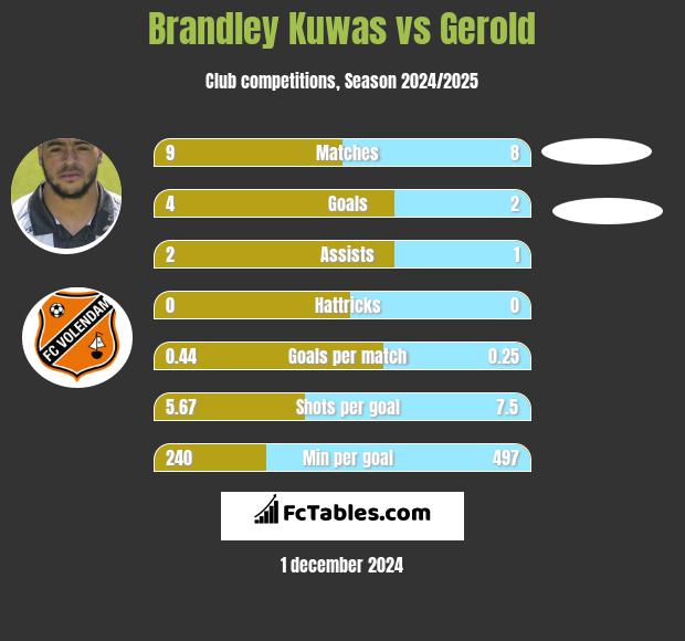 Brandley Kuwas vs Gerold h2h player stats