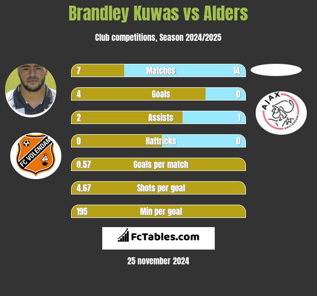 Brandley Kuwas vs Alders h2h player stats