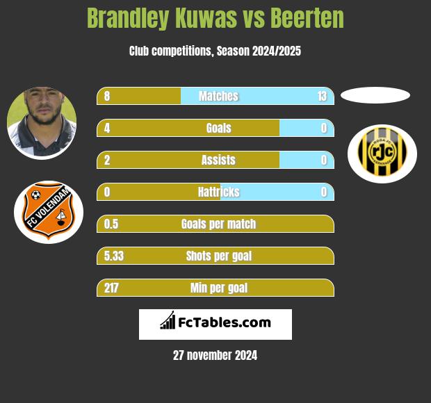 Brandley Kuwas vs Beerten h2h player stats