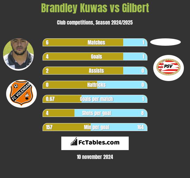 Brandley Kuwas vs Gilbert h2h player stats