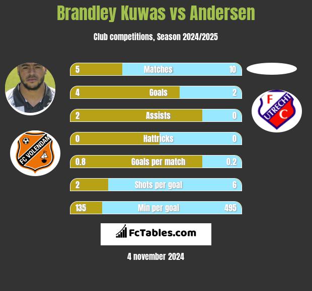 Brandley Kuwas vs Andersen h2h player stats