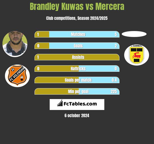 Brandley Kuwas vs Mercera h2h player stats