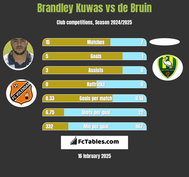 Brandley Kuwas vs de Bruin h2h player stats