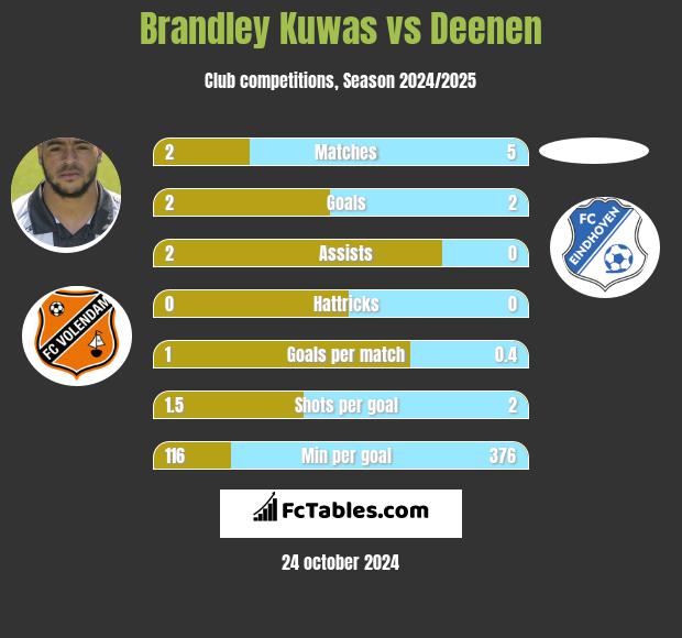 Brandley Kuwas vs Deenen h2h player stats