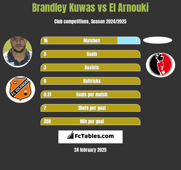 Brandley Kuwas vs El Arnouki h2h player stats