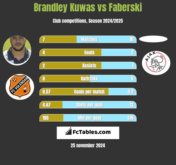 Brandley Kuwas vs Faberski h2h player stats