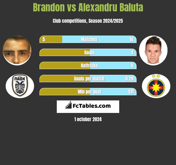 Brandon vs Alexandru Baluta h2h player stats