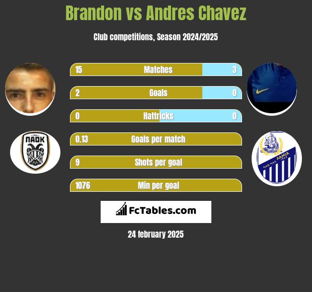 Brandon vs Andres Chavez h2h player stats