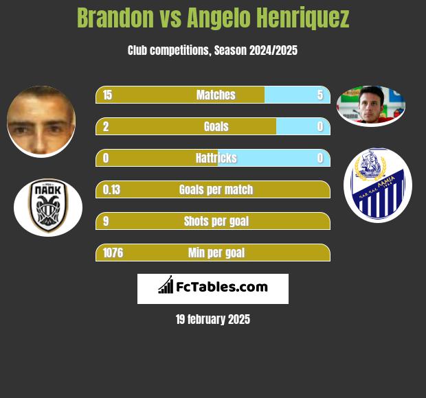 Brandon vs Angelo Henriquez h2h player stats