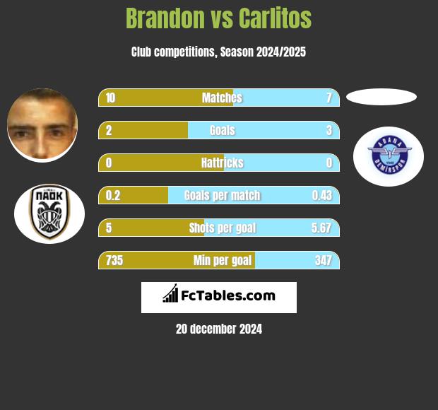 Brandon vs Carlitos h2h player stats