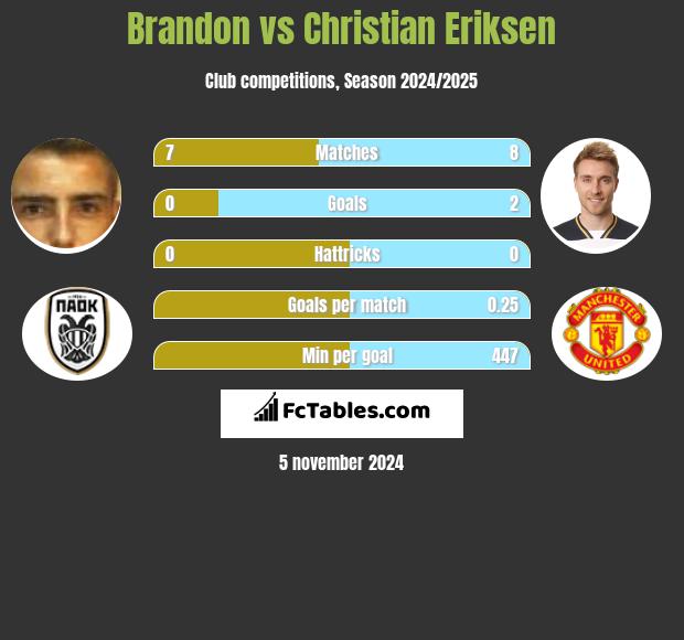 Brandon vs Christian Eriksen h2h player stats