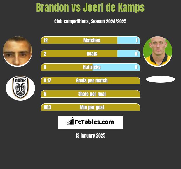 Brandon vs Joeri de Kamps h2h player stats