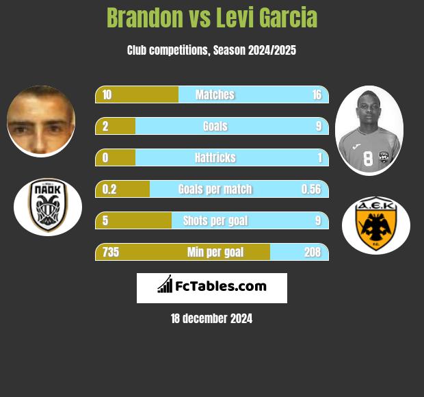 Brandon vs Levi Garcia h2h player stats