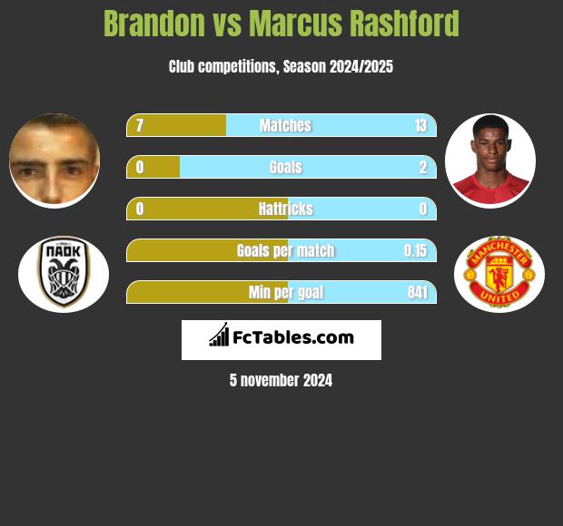 Brandon vs Marcus Rashford h2h player stats