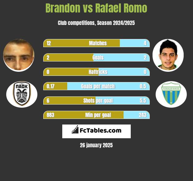 Brandon vs Rafael Romo h2h player stats