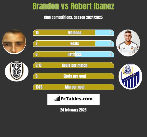 Brandon vs Robert Ibanez h2h player stats