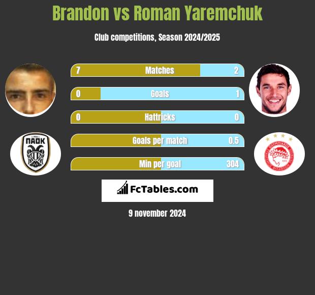 Brandon vs Roman Yaremchuk h2h player stats