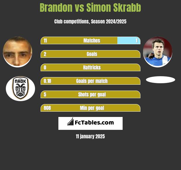 Brandon vs Simon Skrabb h2h player stats