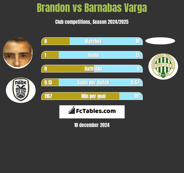 Brandon vs Barnabas Varga h2h player stats