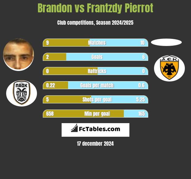 Brandon vs Frantzdy Pierrot h2h player stats