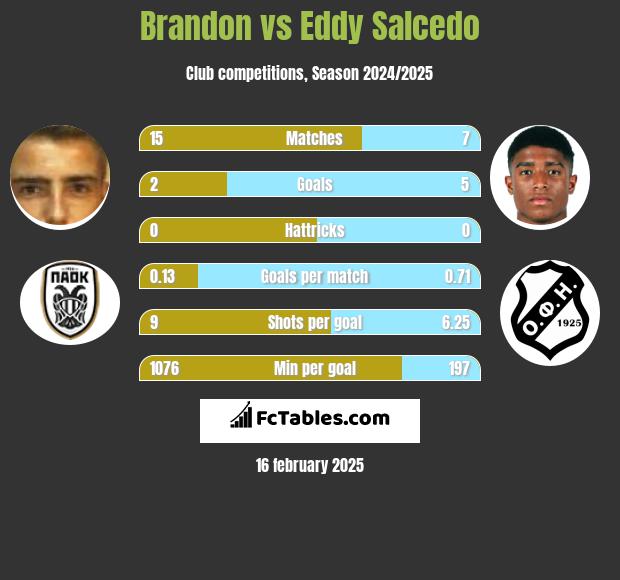 Brandon vs Eddy Salcedo h2h player stats