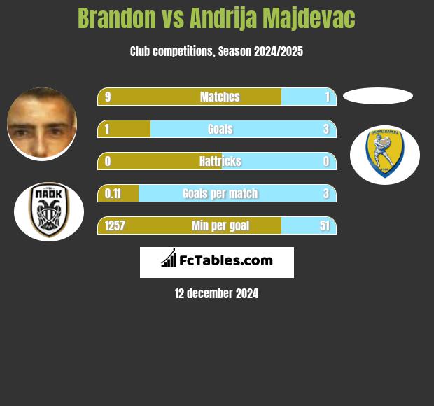 Brandon vs Andrija Majdevac h2h player stats