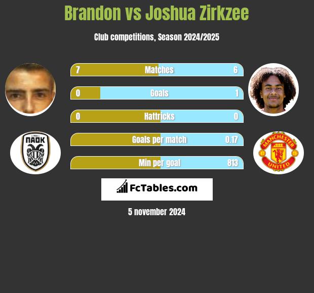 Brandon vs Joshua Zirkzee h2h player stats