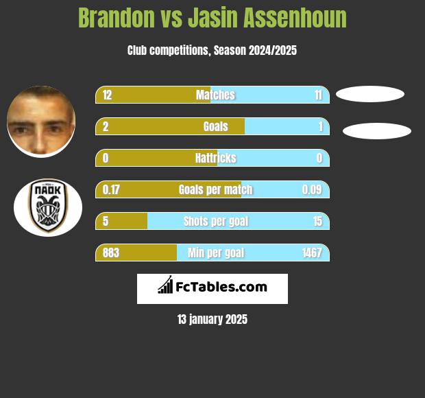 Brandon vs Jasin Assenhoun h2h player stats