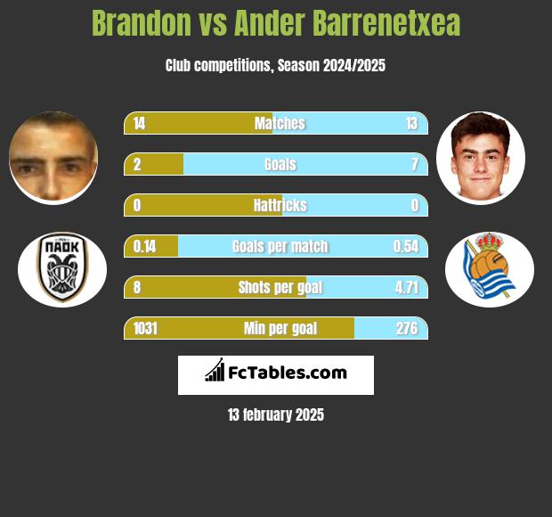 Brandon vs Ander Barrenetxea h2h player stats