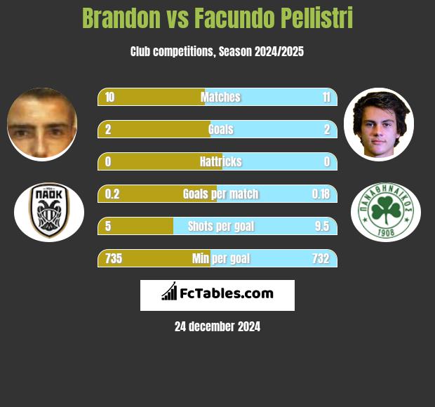 Brandon vs Facundo Pellistri h2h player stats