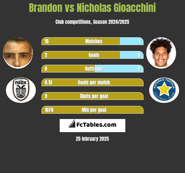 Brandon vs Nicholas Gioacchini h2h player stats