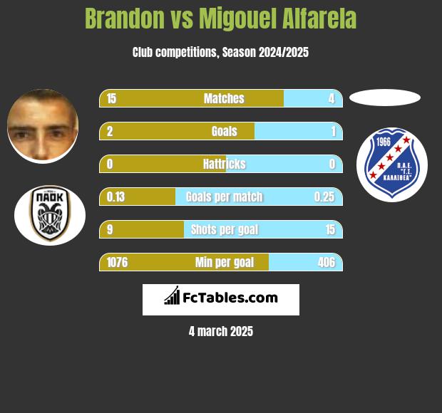 Brandon vs Migouel Alfarela h2h player stats