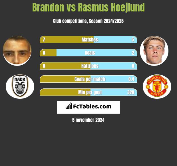 Brandon vs Rasmus Hoejlund h2h player stats