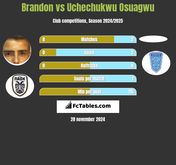 Brandon vs Uchechukwu Osuagwu h2h player stats