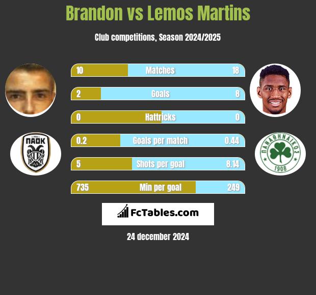 Brandon vs Lemos Martins h2h player stats