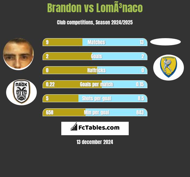 Brandon vs LomÃ³naco h2h player stats