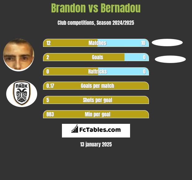 Brandon vs Bernadou h2h player stats