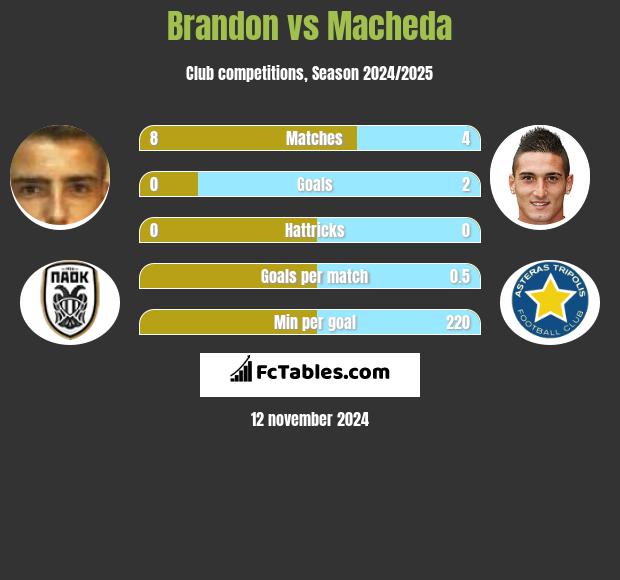 Brandon vs Macheda h2h player stats