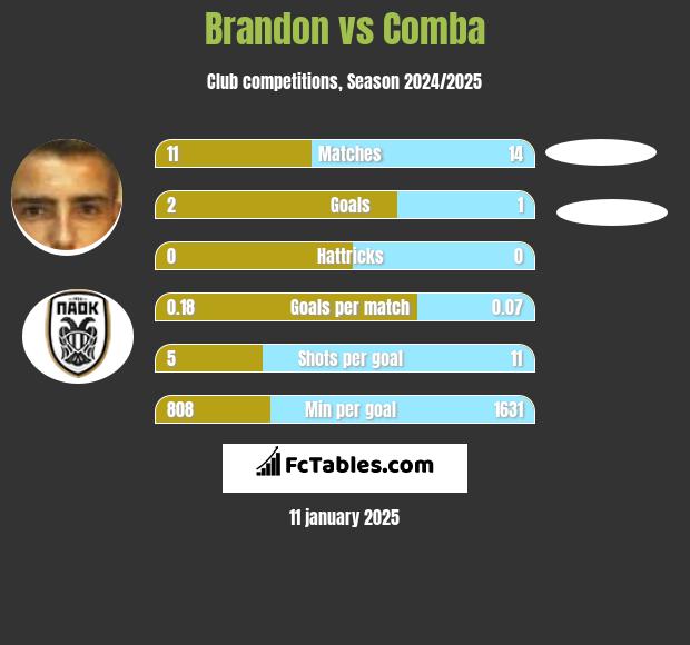 Brandon vs Comba h2h player stats