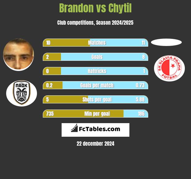 Brandon vs Chytil h2h player stats