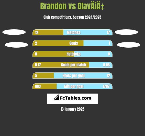 Brandon vs GlavÄiÄ‡ h2h player stats